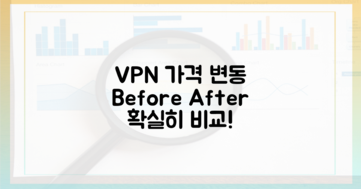 VPN 전후 가격 비교